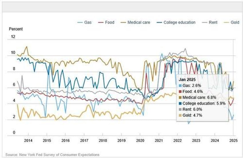 ny fed survey shows 1 year inflation expectations unchanged makes mockery of umich propaganda