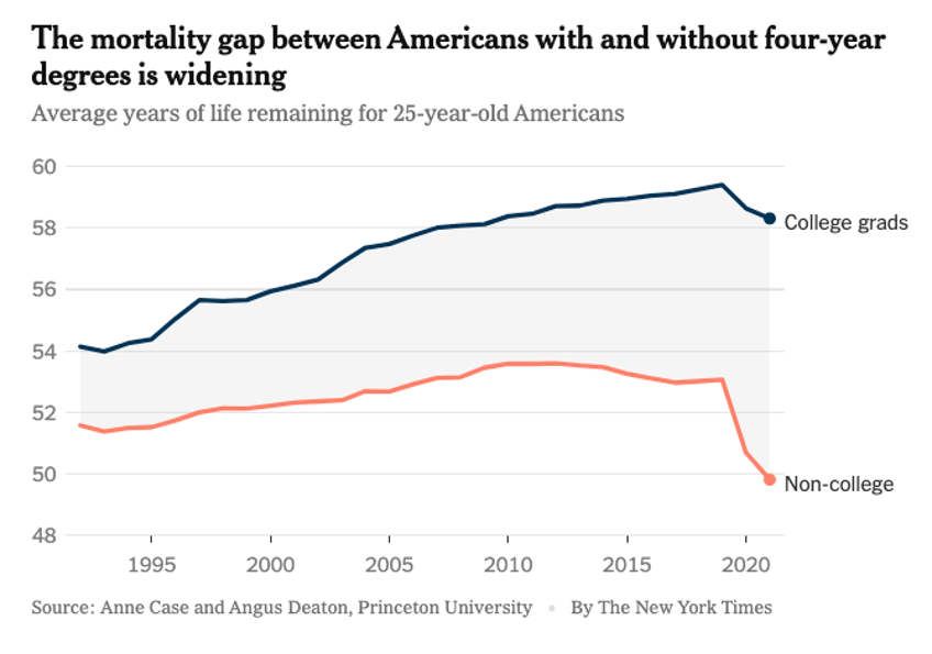 ny times life in america is staggeringly shorter