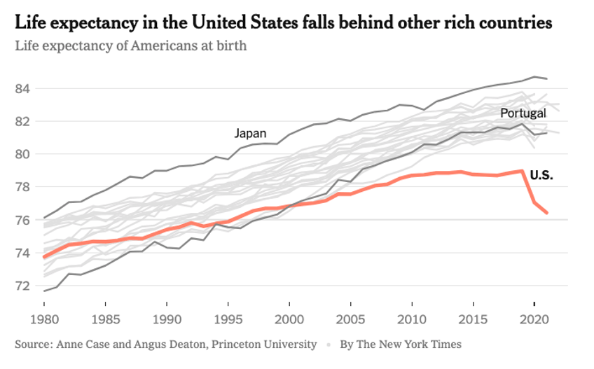 ny times life in america is staggeringly shorter