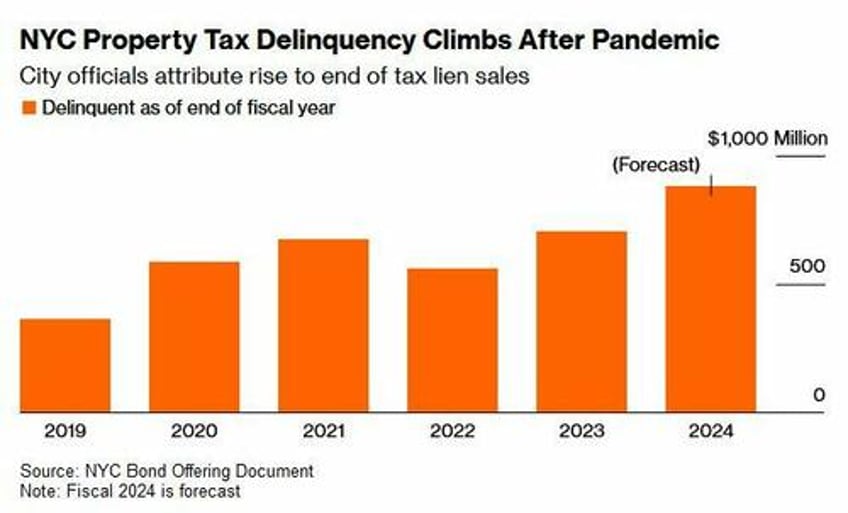 nyc delinquent property taxes approach 1 billion after expiration of tax lien punishment