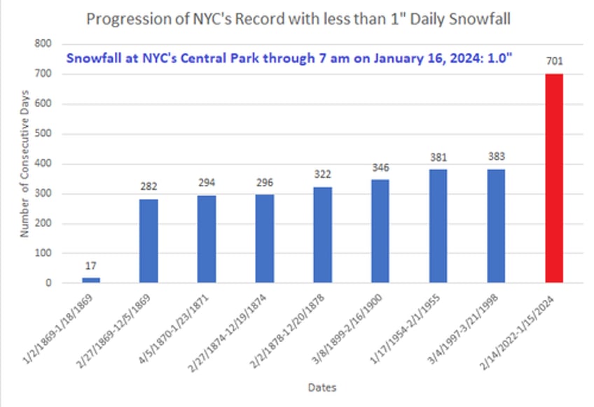 nyc ends 701 day snow drought as old man winter returns 