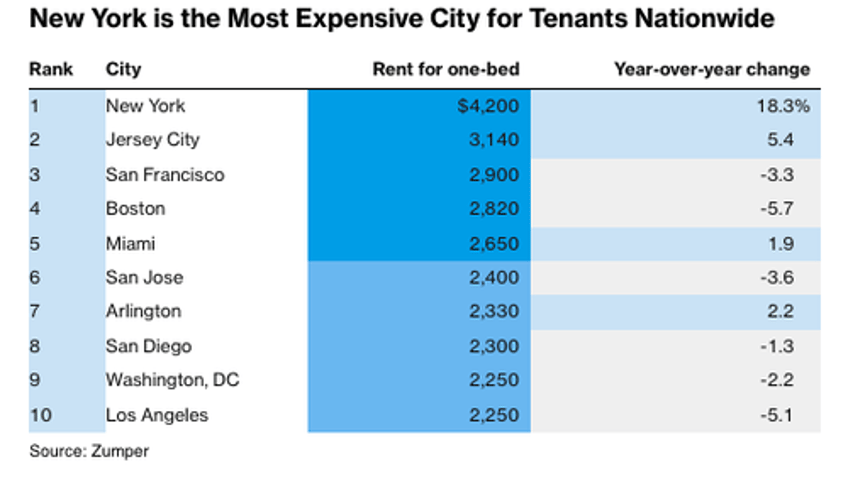 nyc housing rents spike as democrats welcome endless line of illegals 