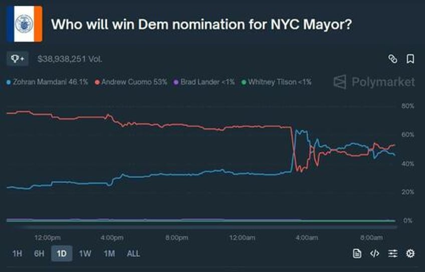 nyc mayors race upended as business unfriendly former rapper socialist tops cuomo