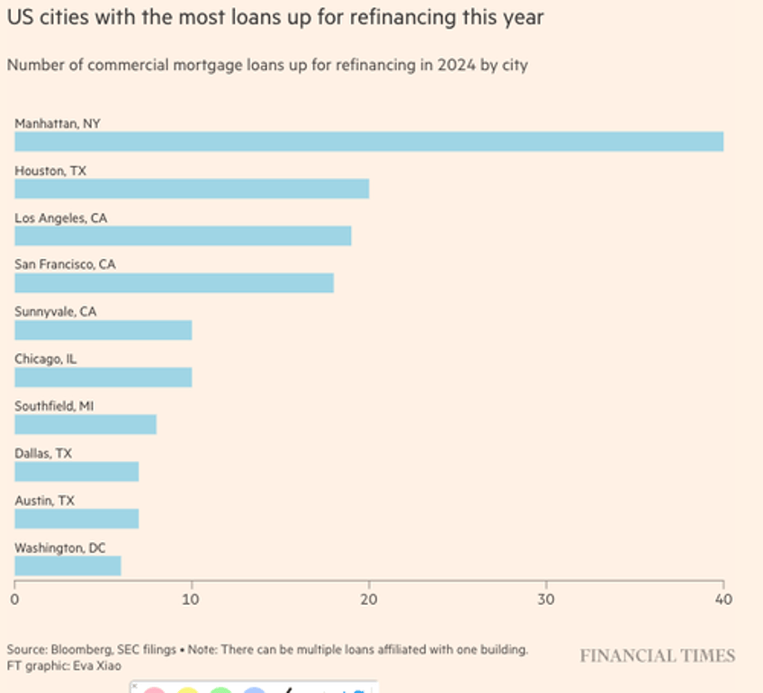 nyc sf dominate the us cities with the heaviest cre office debt loads