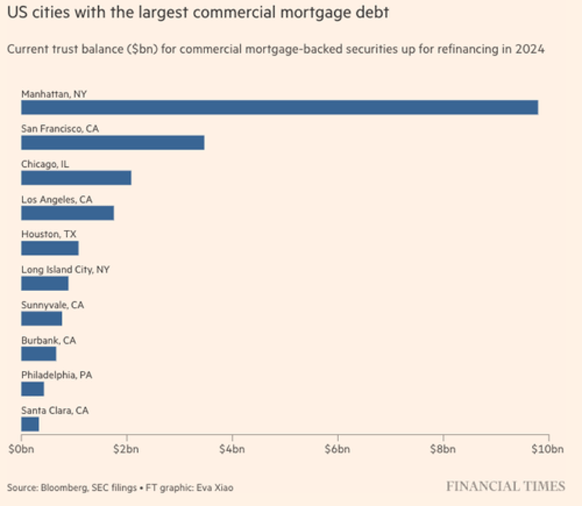 nyc sf dominate the us cities with the heaviest cre office debt loads