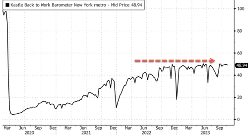 nyc struggles with post covid recovery as foot traffic falls 33