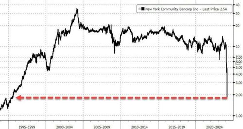 nycb shares collapse near record lows on report of need for cash infusion