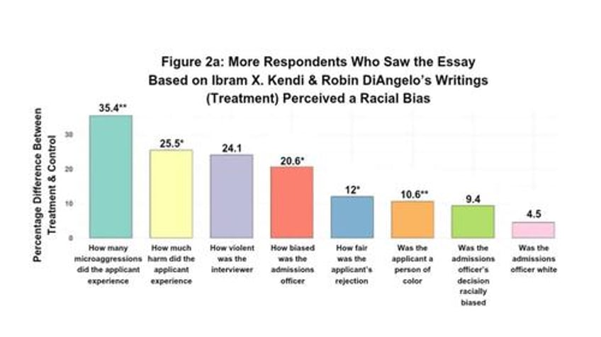 nyt bloomberg bury rutgers study showing dei makes people hostile