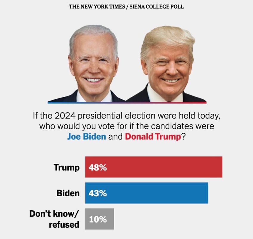 nyt siena poll donald trump opens five point lead over joe biden gains among women latinos