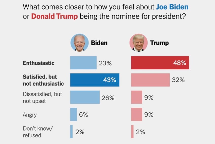 nyt siena poll donald trump opens five point lead over joe biden gains among women latinos