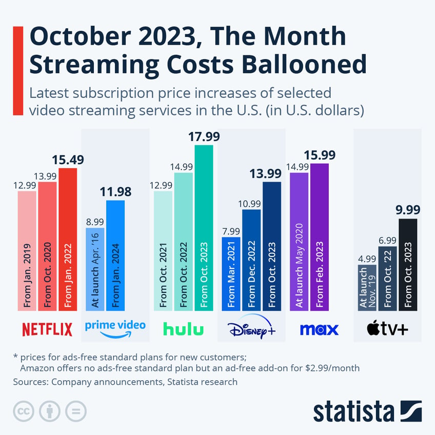 Infographic: October 2023, The Month Streaming Costs Ballooned | Statista