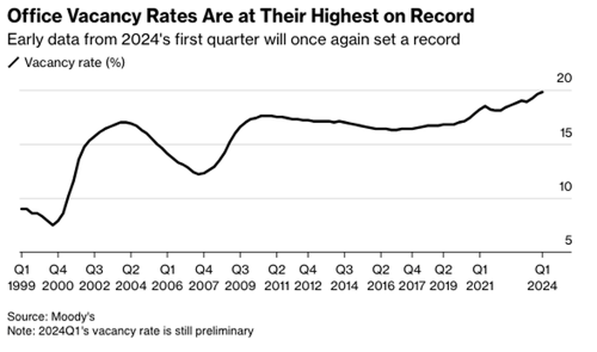 office tower vacancy rate hits record high as zombie buildings litter skylines of cities 