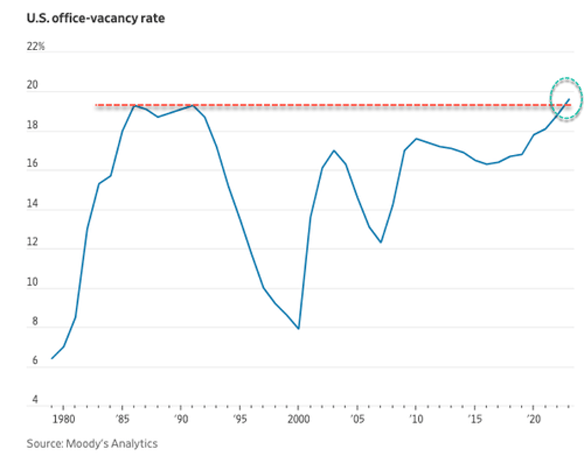 office vacancies hit record high across us cities as cre downturn worsens