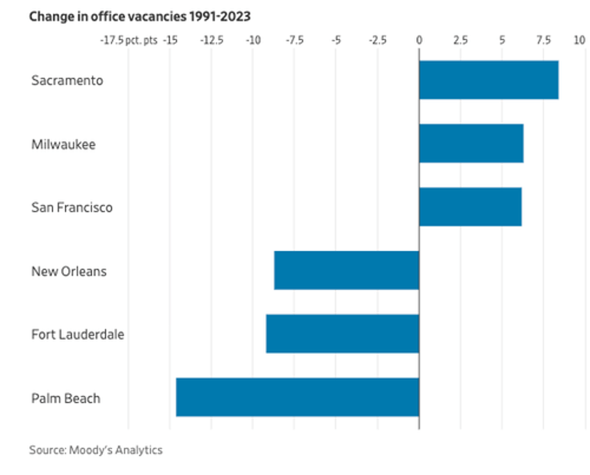 office vacancies hit record high across us cities as cre downturn worsens