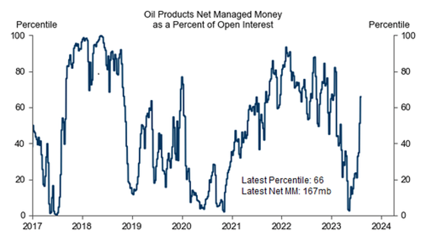 oil about to take out 2023 highs