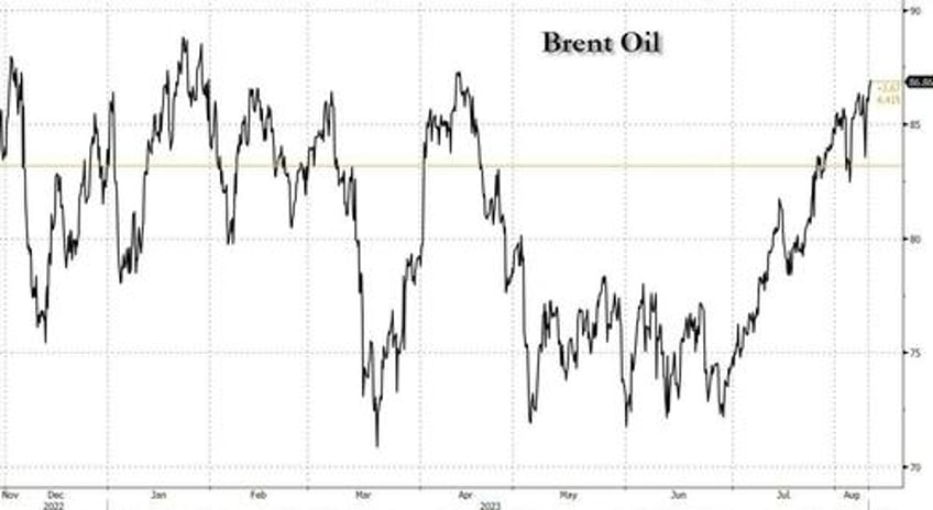 oil about to take out 2023 highs