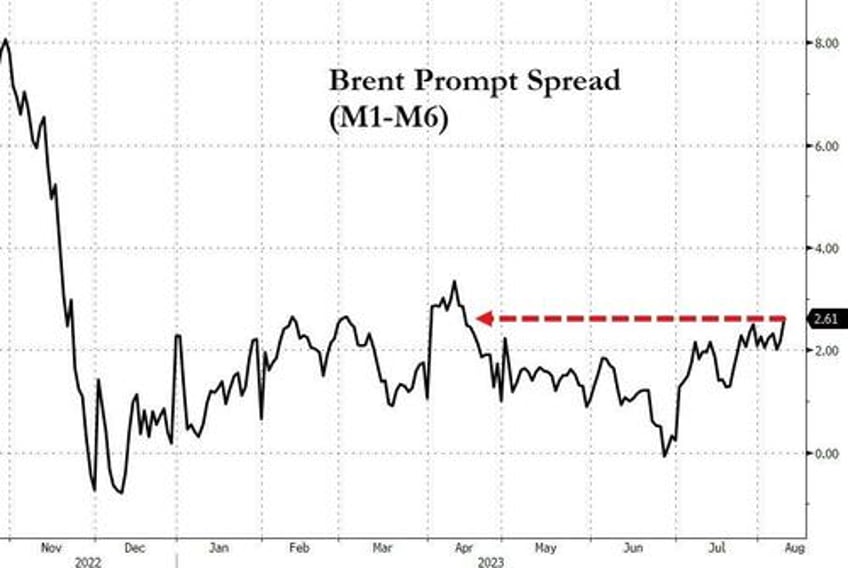 oil about to take out 2023 highs