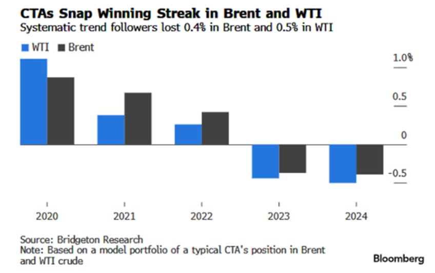 oil algos loosen grip on market after back to back annual losses