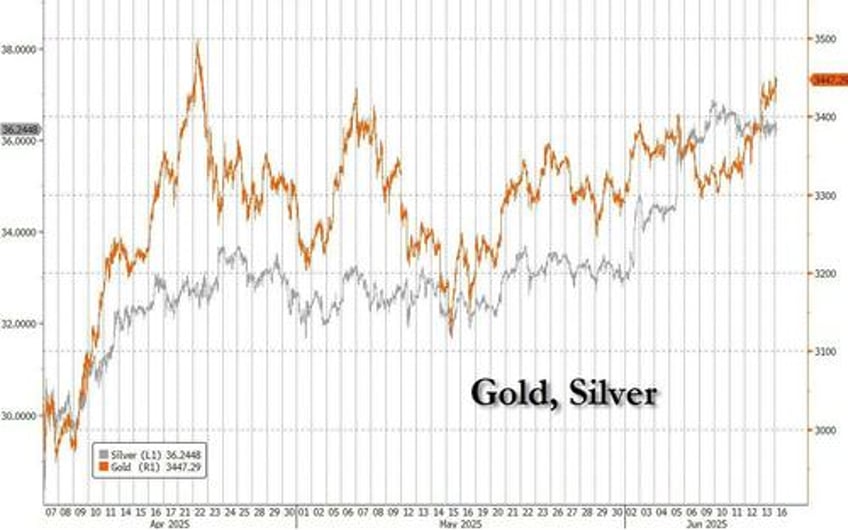 oil and gold jump as israel targets iranian energy infrastructure