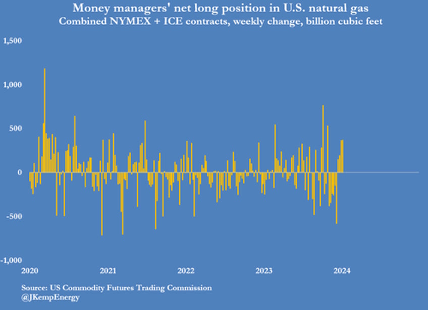 oil attracts cautious buying from hedge funds