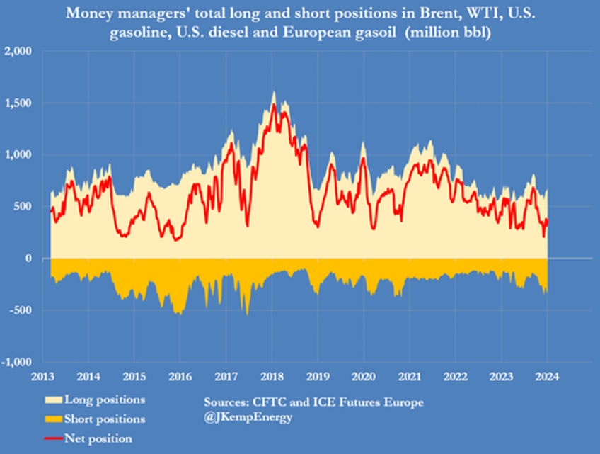 oil attracts cautious buying from hedge funds