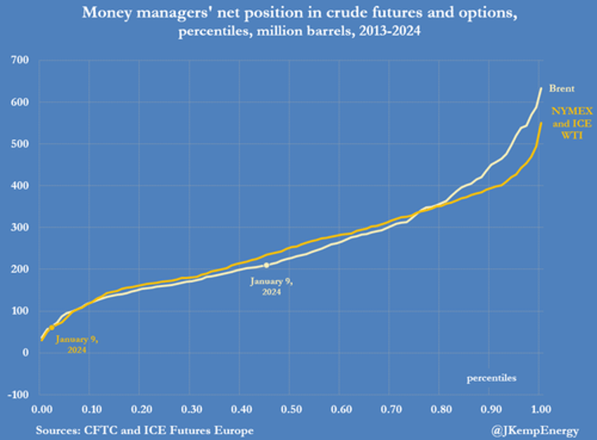 oil attracts cautious buying from hedge funds