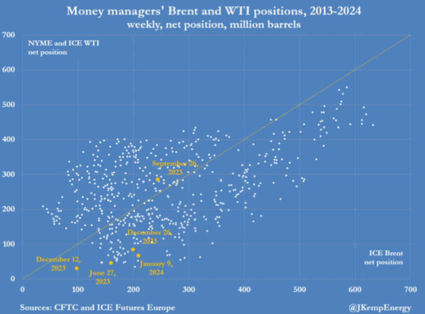 oil attracts cautious buying from hedge funds