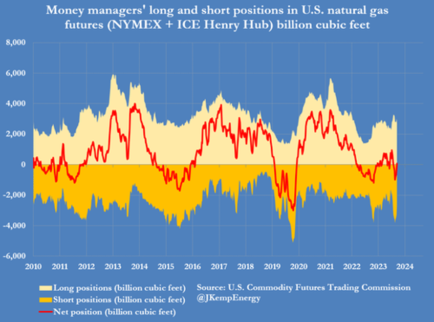 oil attracts cautious buying from hedge funds