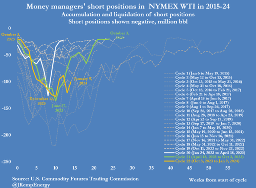 oil attracts cautious buying from hedge funds