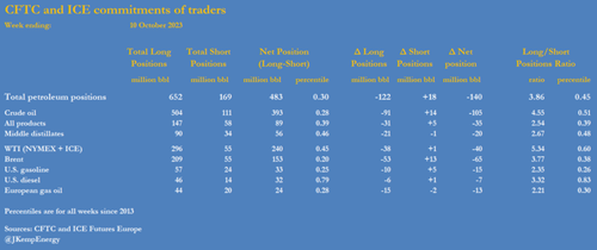 oil bullish froth blown away hedge funds dumped near record 140 million barrels of petroleum last week