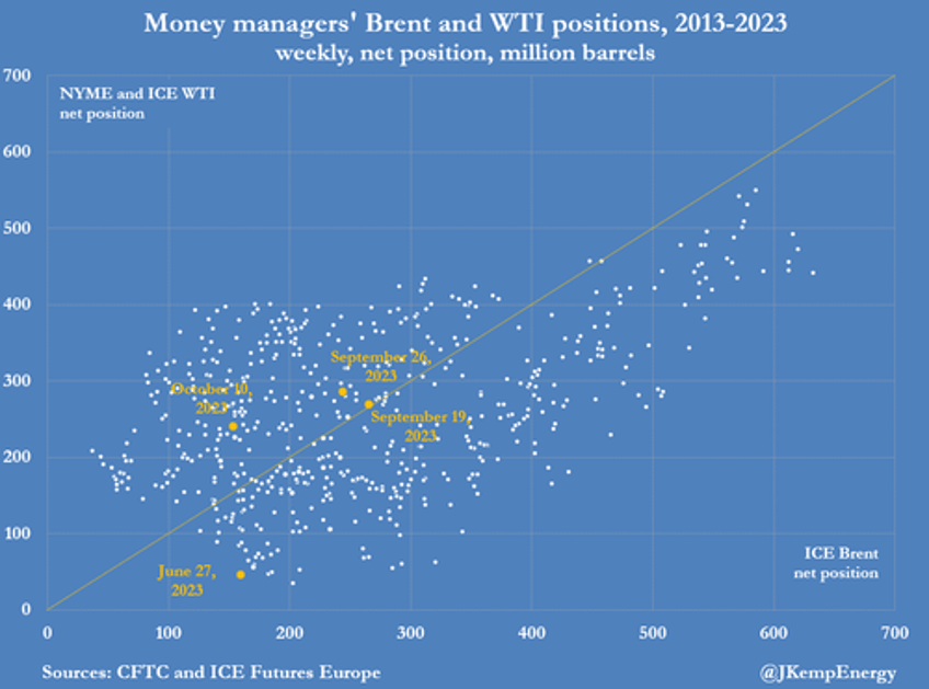 oil bullish froth blown away hedge funds dumped near record 140 million barrels of petroleum last week