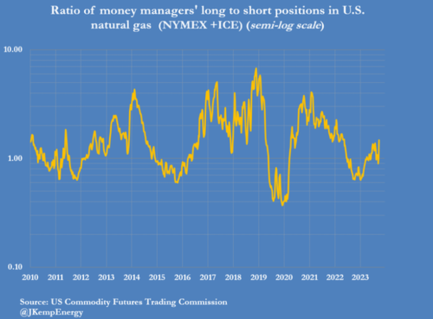 oil bullish froth blown away hedge funds dumped near record 140 million barrels of petroleum last week