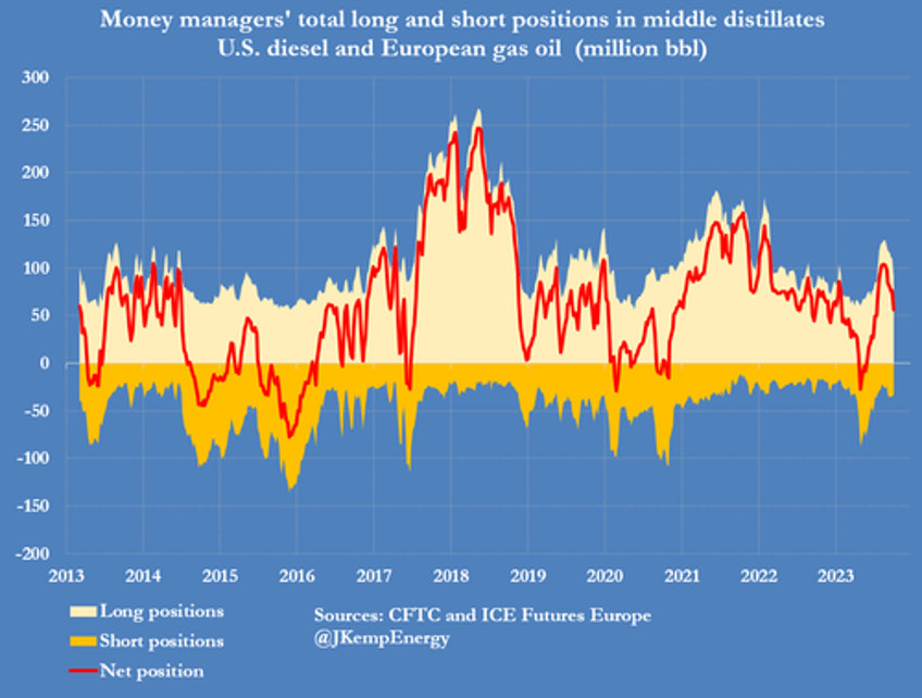 oil bullish froth blown away hedge funds dumped near record 140 million barrels of petroleum last week