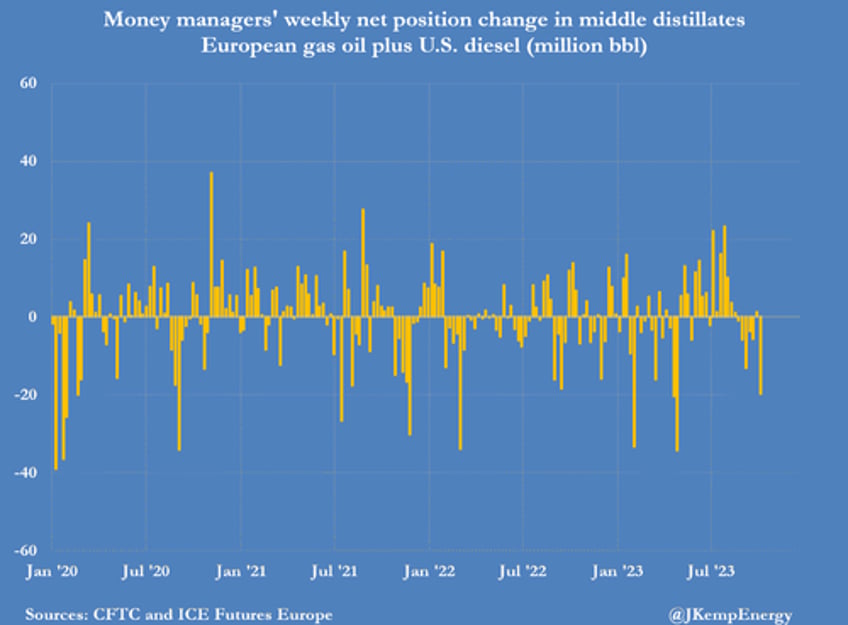 oil bullish froth blown away hedge funds dumped near record 140 million barrels of petroleum last week