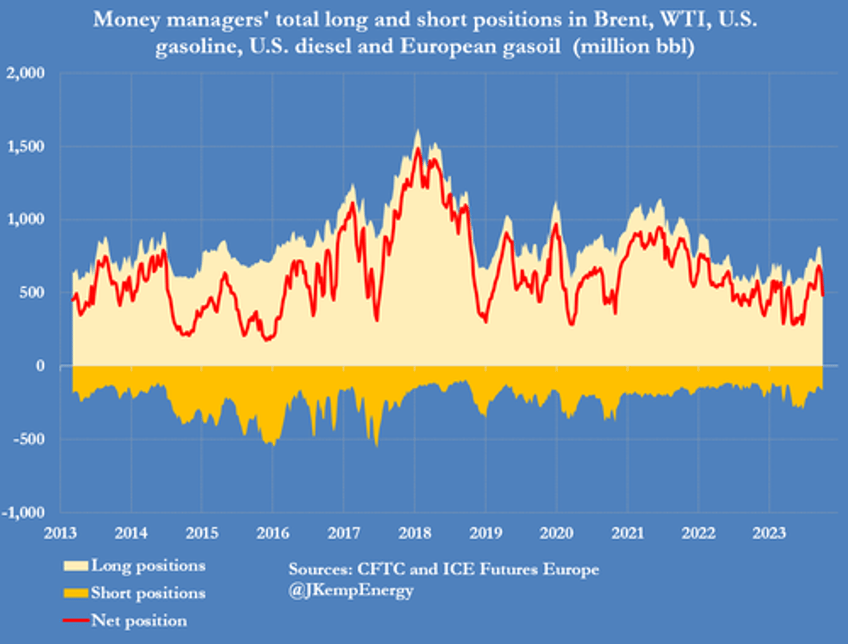 oil bullish froth blown away hedge funds dumped near record 140 million barrels of petroleum last week