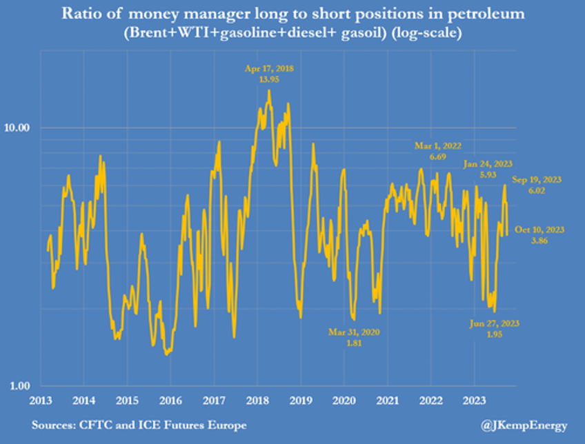 oil bullish froth blown away hedge funds dumped near record 140 million barrels of petroleum last week