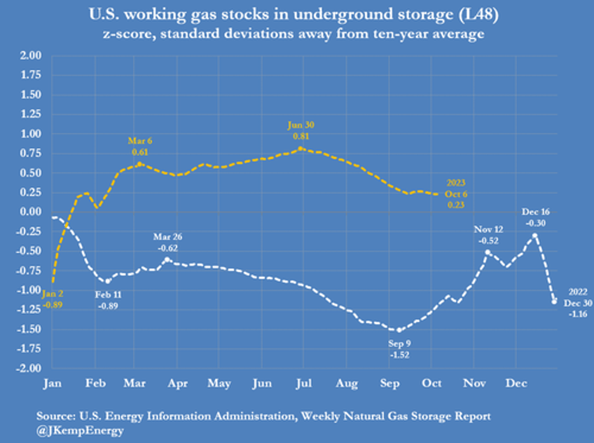 oil bullish froth blown away hedge funds dumped near record 140 million barrels of petroleum last week