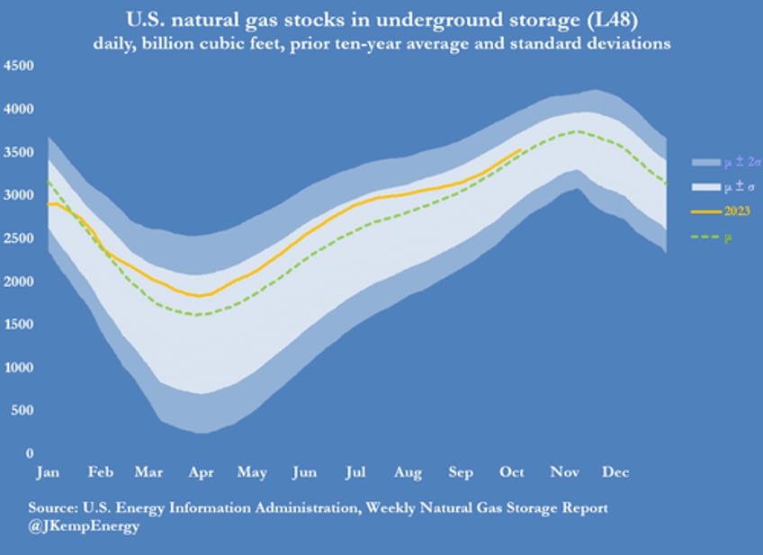 oil bullish froth blown away hedge funds dumped near record 140 million barrels of petroleum last week