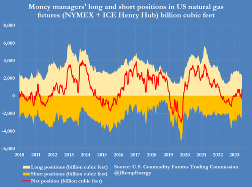 oil bullish froth blown away hedge funds dumped near record 140 million barrels of petroleum last week