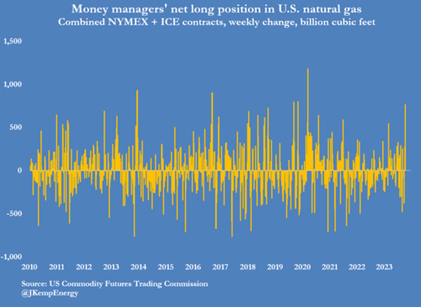 oil bullish froth blown away hedge funds dumped near record 140 million barrels of petroleum last week