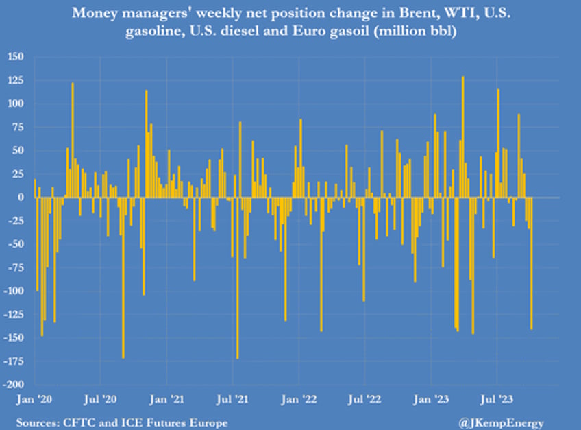 oil bullish froth blown away hedge funds dumped near record 140 million barrels of petroleum last week