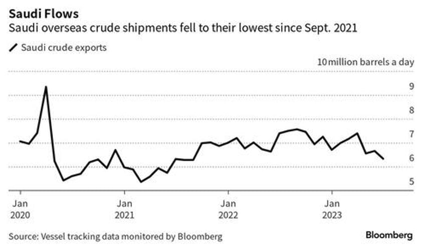 oil bulls on edge ahead of saudi production cut extension