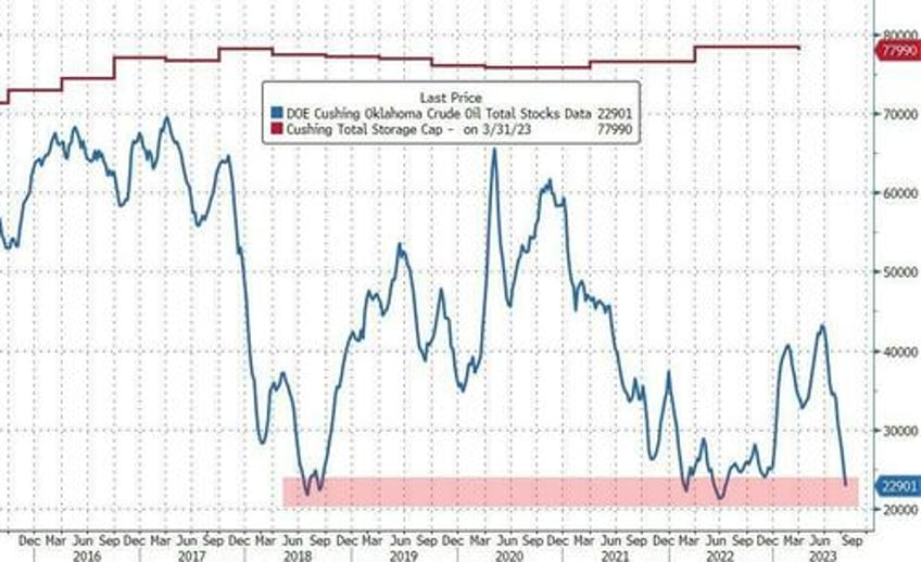 oil can push higher as cushing stockpiles collapse