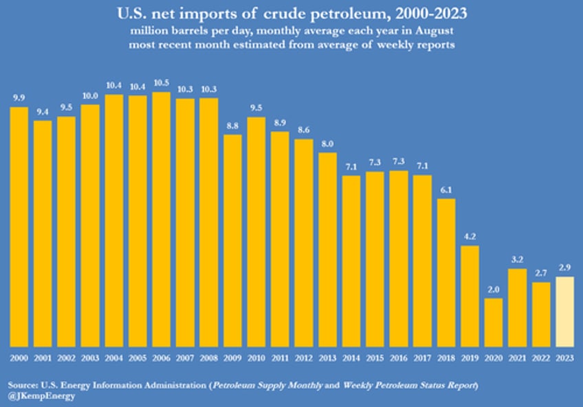 oil closes at second highest level of 2023 amid plunging oil inventories