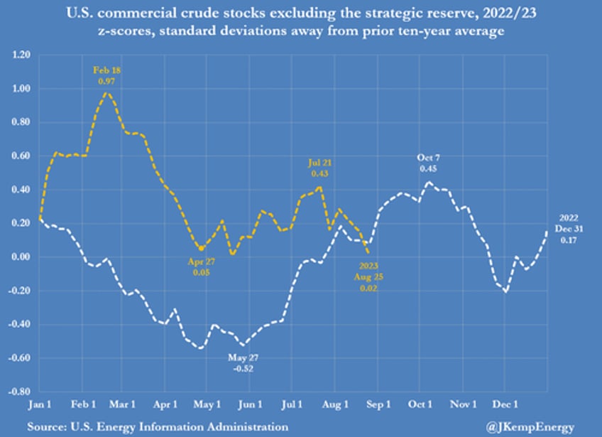 oil closes at second highest level of 2023 amid plunging oil inventories