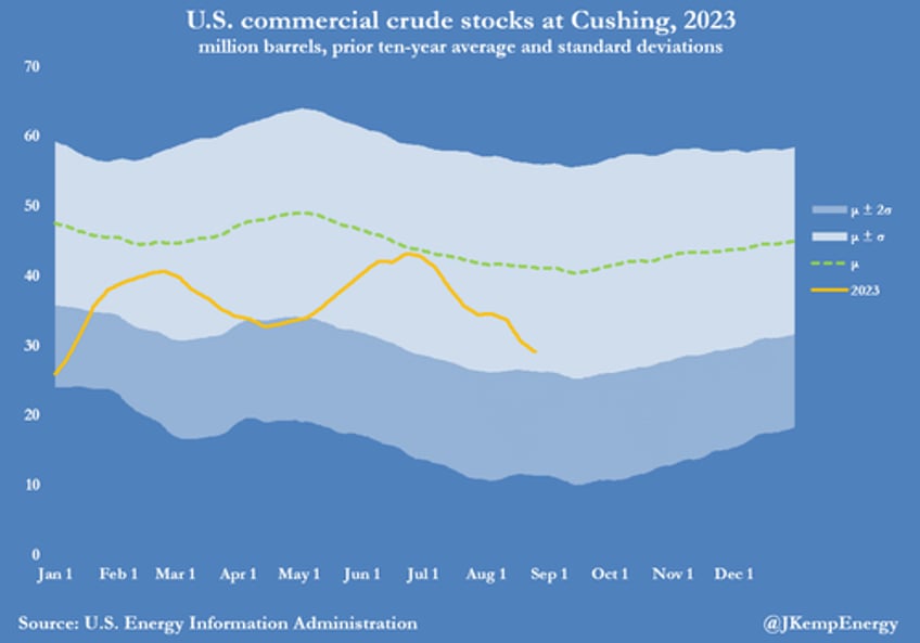 oil closes at second highest level of 2023 amid plunging oil inventories