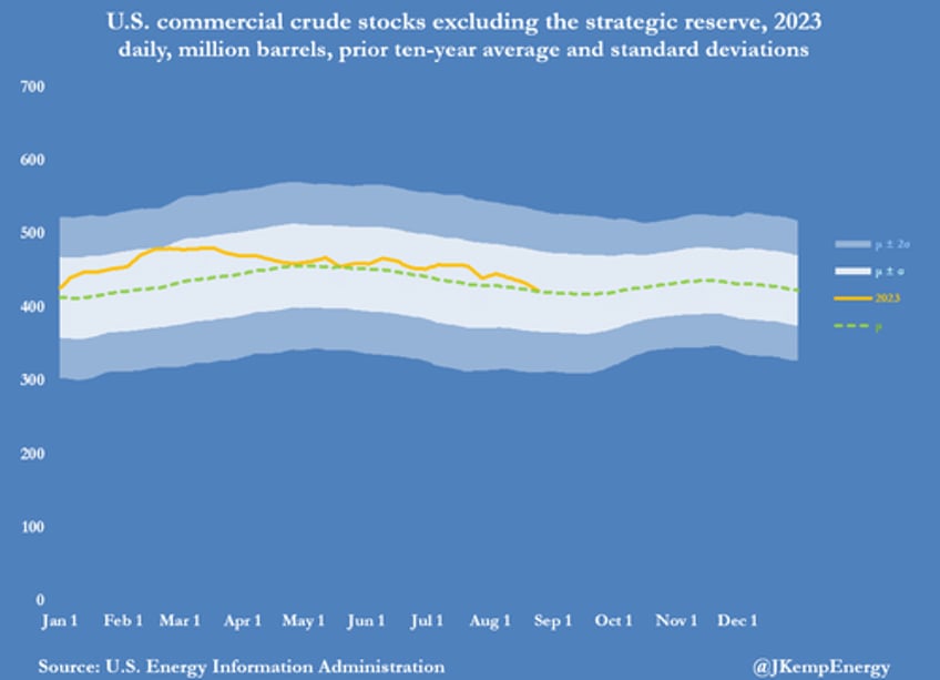 oil closes at second highest level of 2023 amid plunging oil inventories