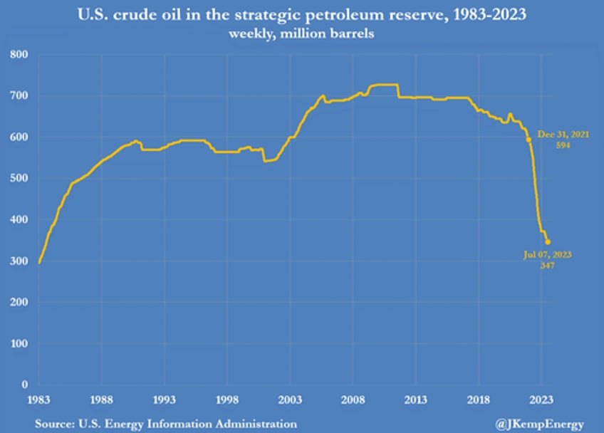 oil closes at second highest level of 2023 amid plunging oil inventories