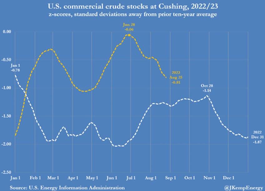 oil closes at second highest level of 2023 amid plunging oil inventories