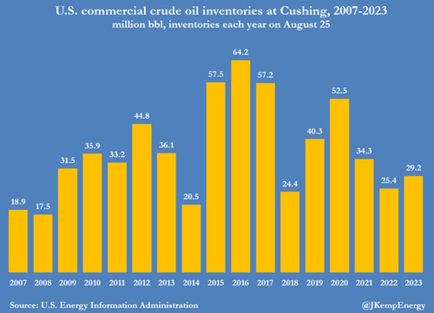 oil closes at second highest level of 2023 amid plunging oil inventories